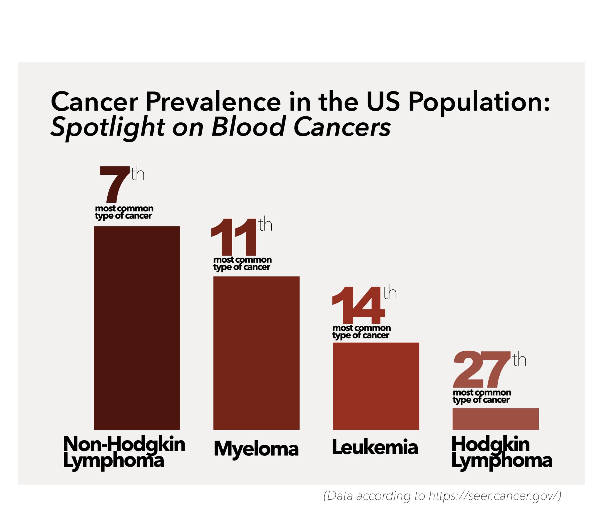 research paper for blood cancer