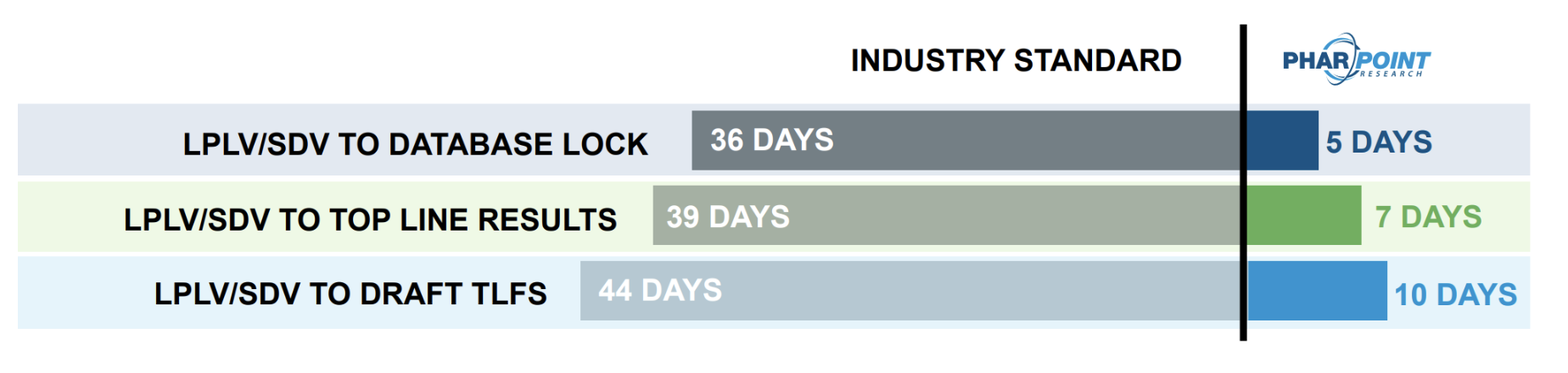 Biometrics CRO Timelines: PharPoint vs. Industry